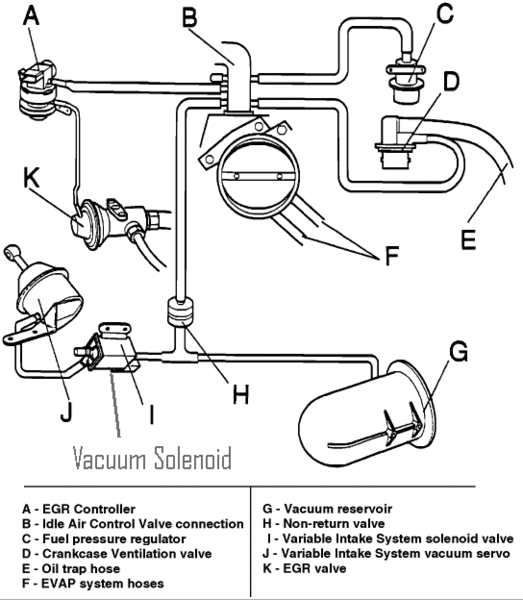 Vacuum solenoid