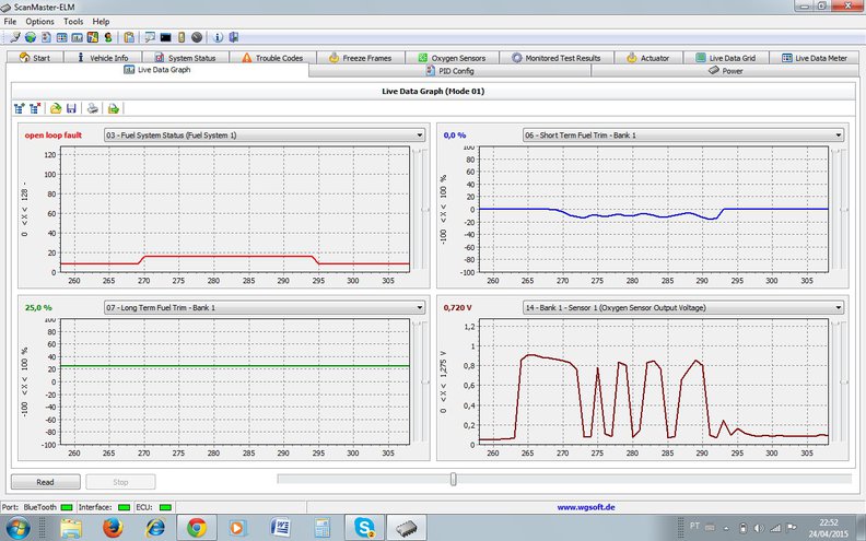 There is only variation on the output VOLTAGE and Short Term Fuel Trimming when the loop is closed (FAULT)