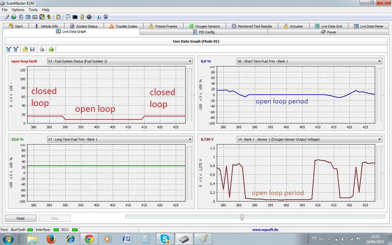 When the loop is closed, there is output from O2 sensor and STFT operates. When the loop is open, there is no response either from O2 sensor and STFT