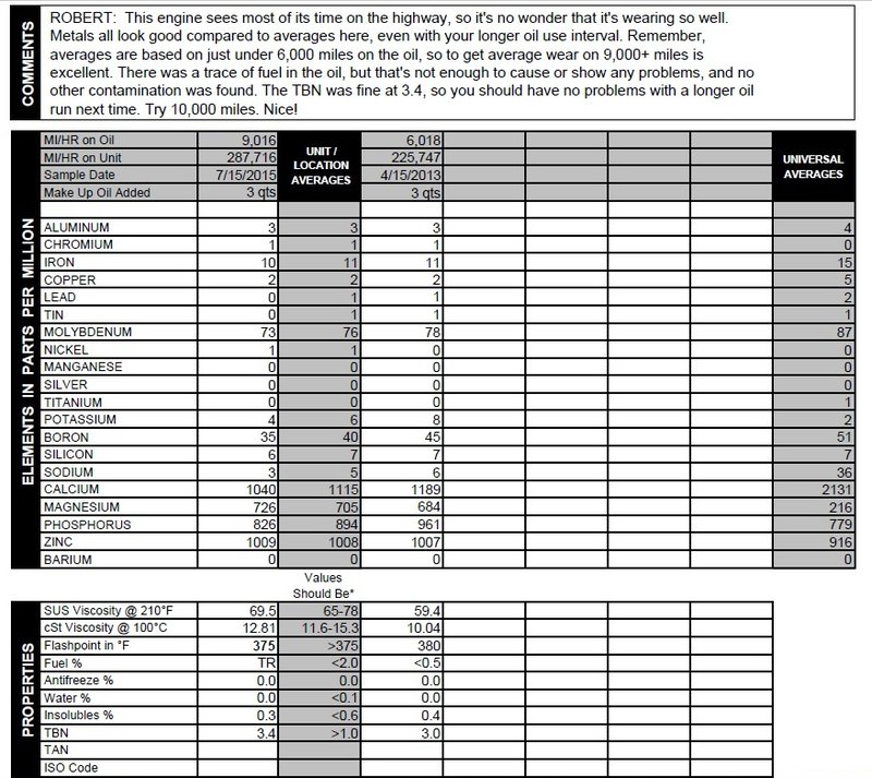 Volvo 850 T-5R Oil lab results