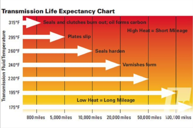 Transmission Fluid Chart.png