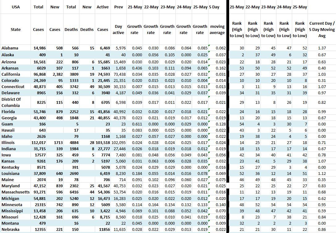 State Growth 052520 A.JPG