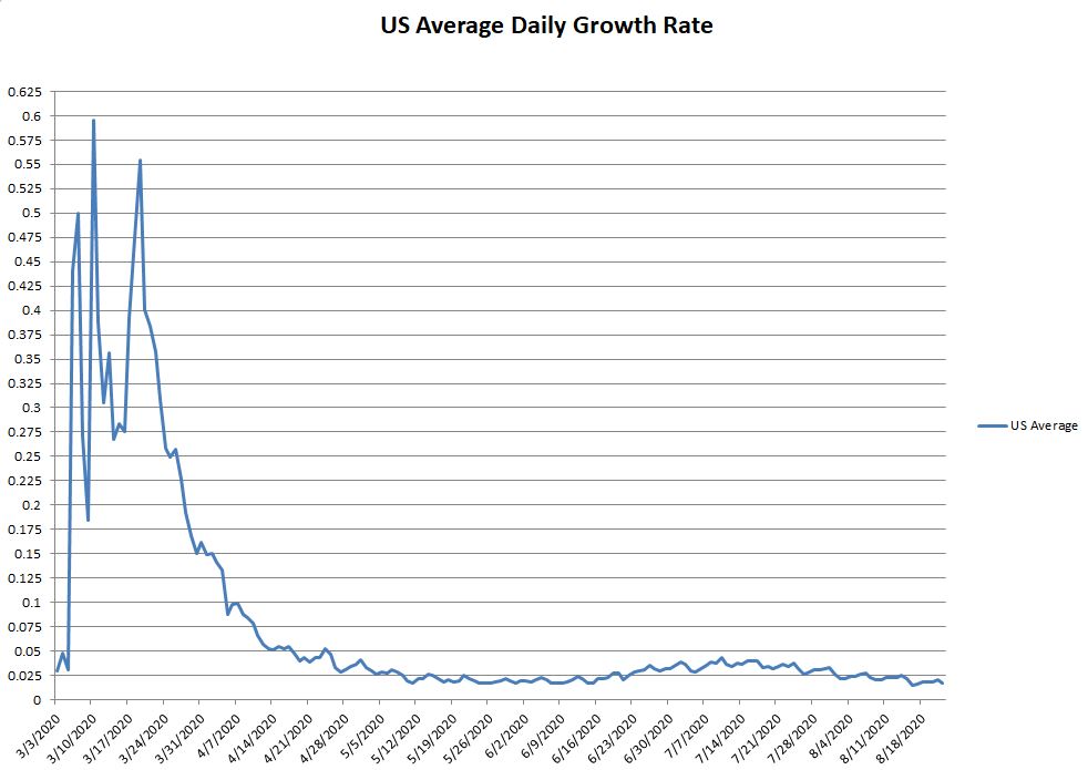 US Average Graph 082220.JPG