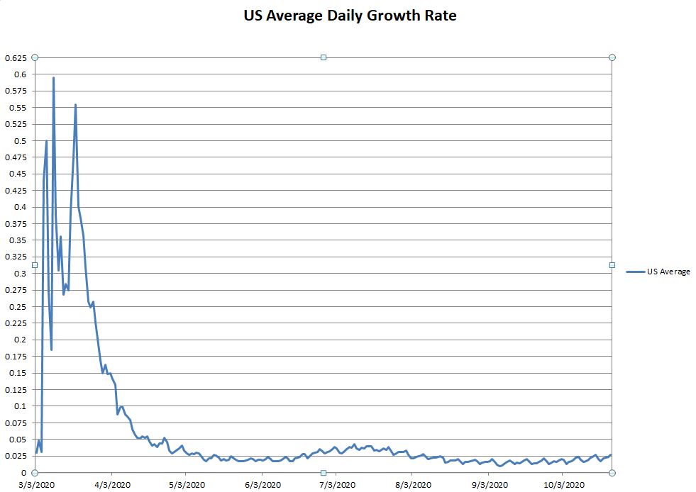 US Average Growth Rate 102220.JPG