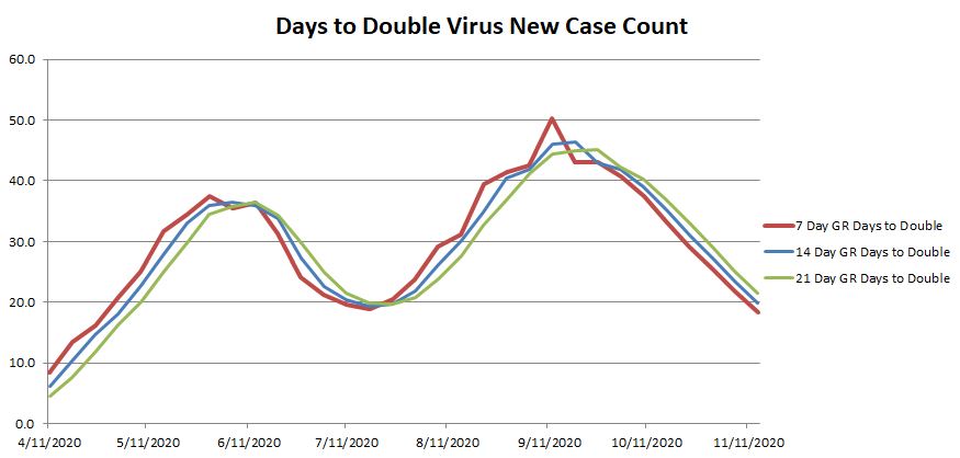 Days to Double 111520.JPG