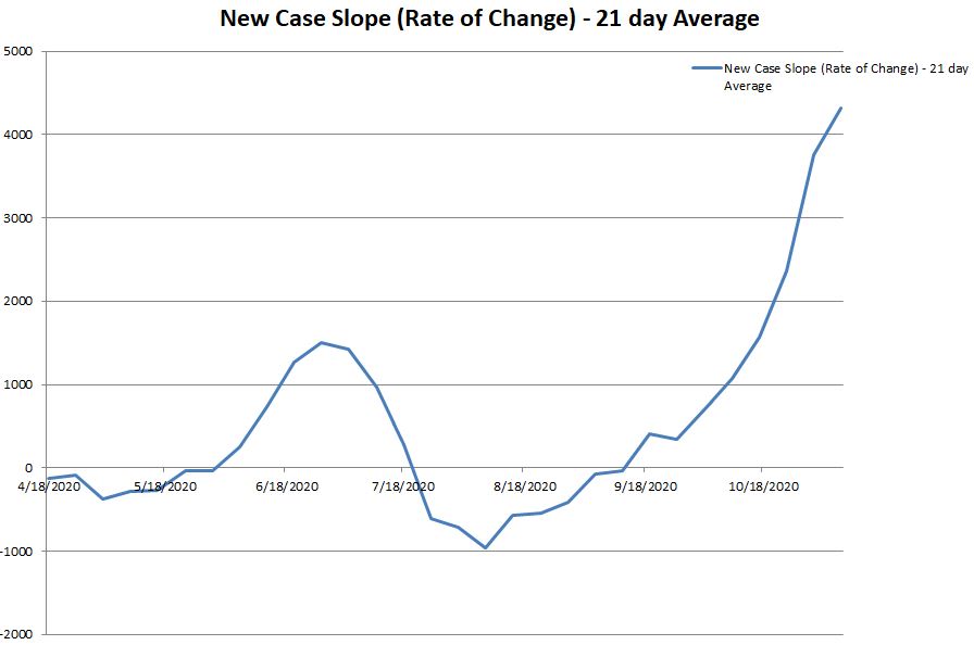 New Case Slope 112220.JPG