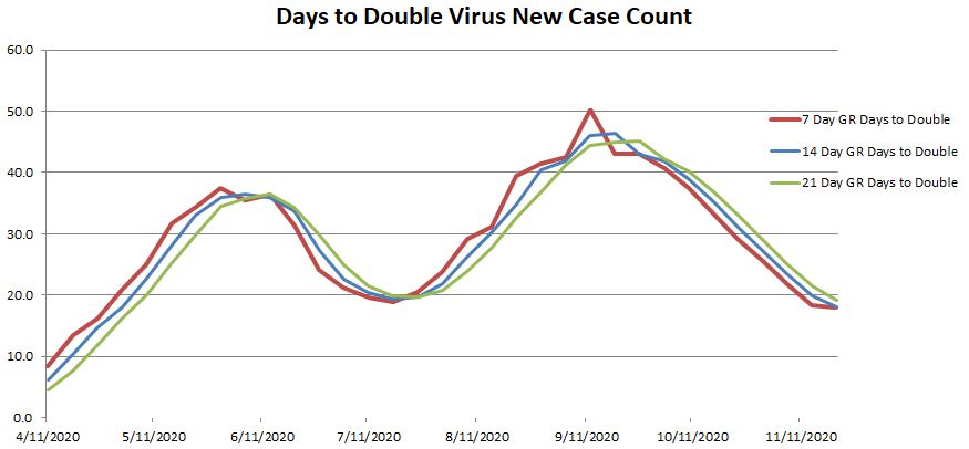 Days to Double 112220.JPG