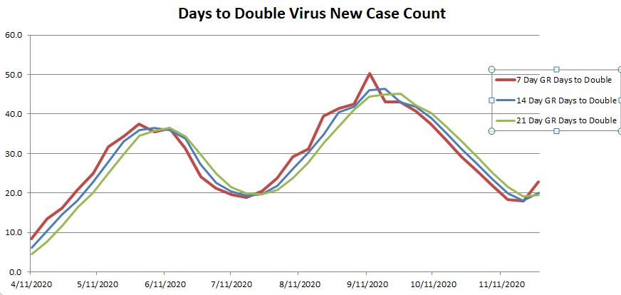 Days to Double 112920.JPG