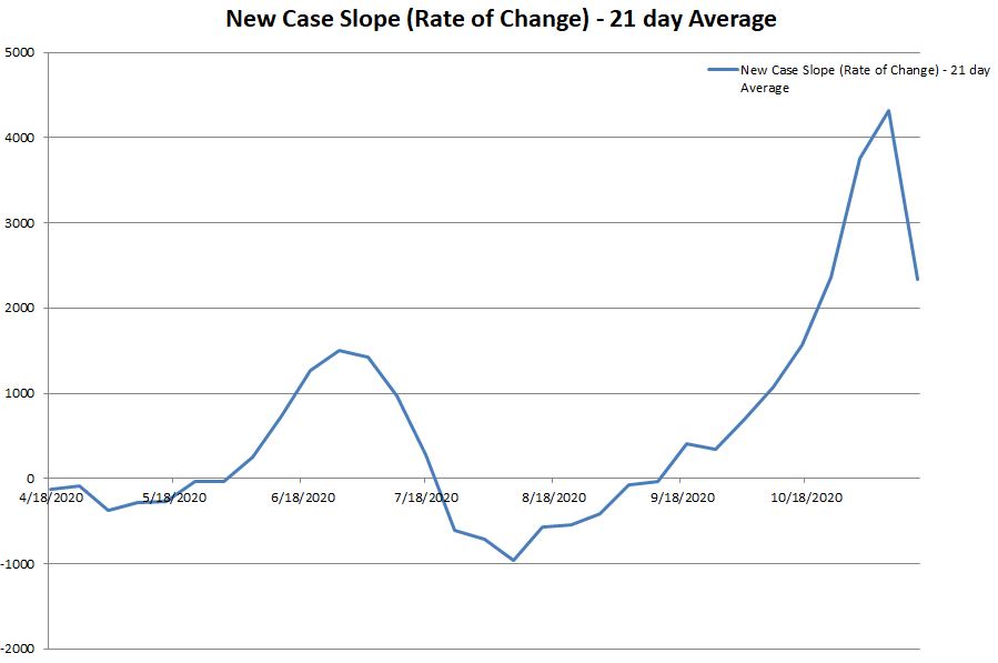 New Case Slope 112920.JPG