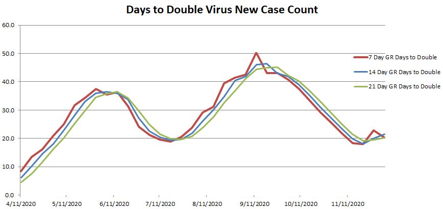 Days to Double 120720.JPG