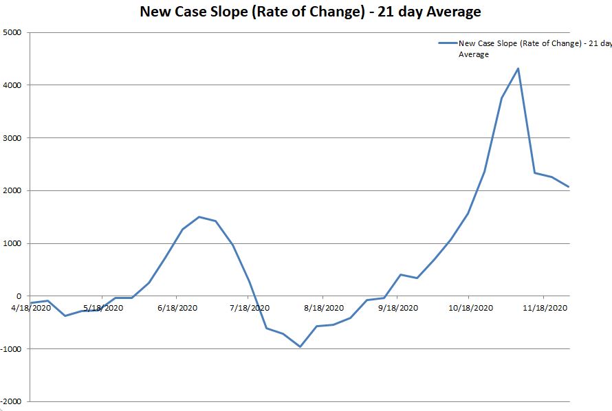 New Case Slope 121320.JPG