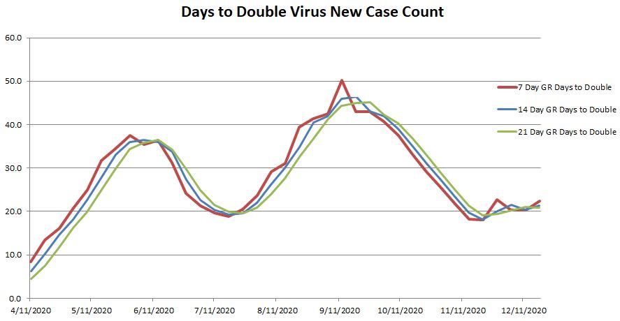 Days to Double 121920.JPG