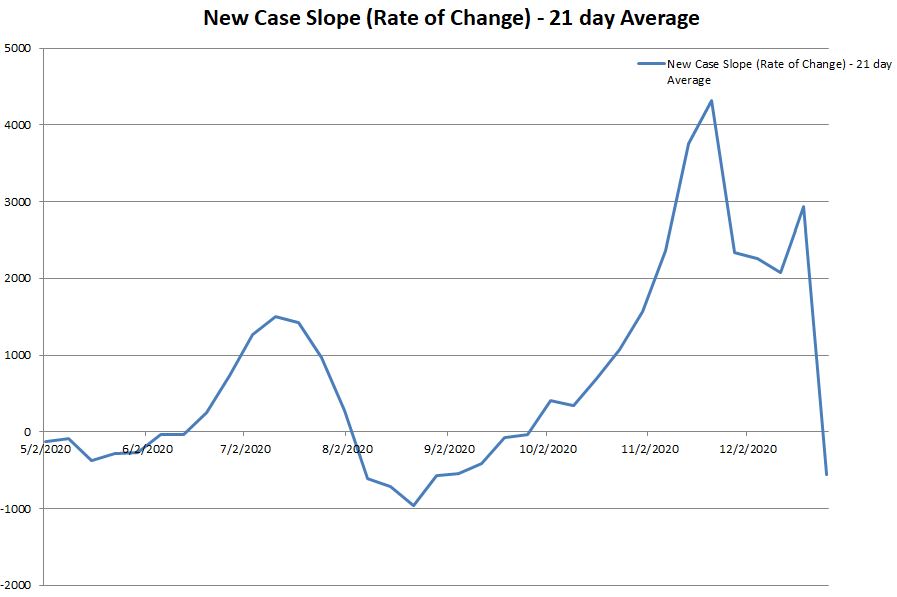 New Case Slope 122820.JPG