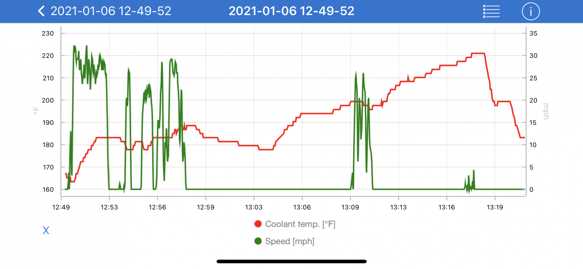 Second Drive and Idling in Configuration A, then B