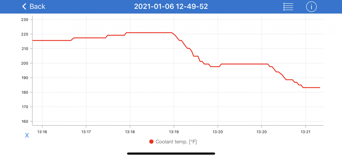 Detail of end of last graph, showing ECT temperature peak at 221F followed by cooldown