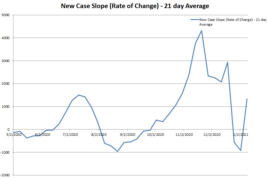 New Case Slope 011021.JPG