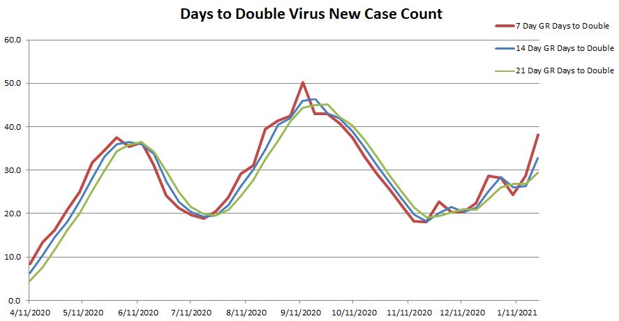 Days to Double 012521.JPG