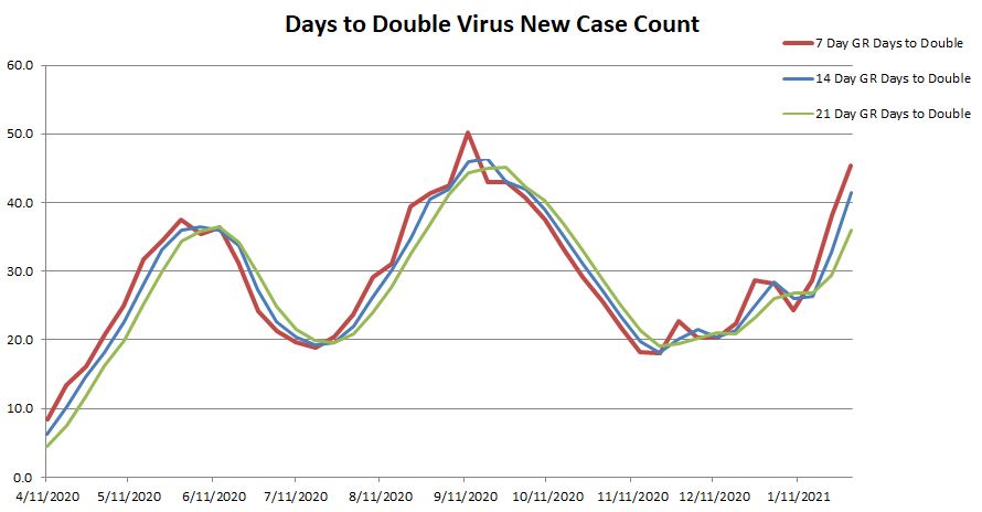 Days to Double 013121.JPG