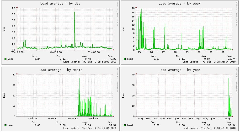 server-load.gif