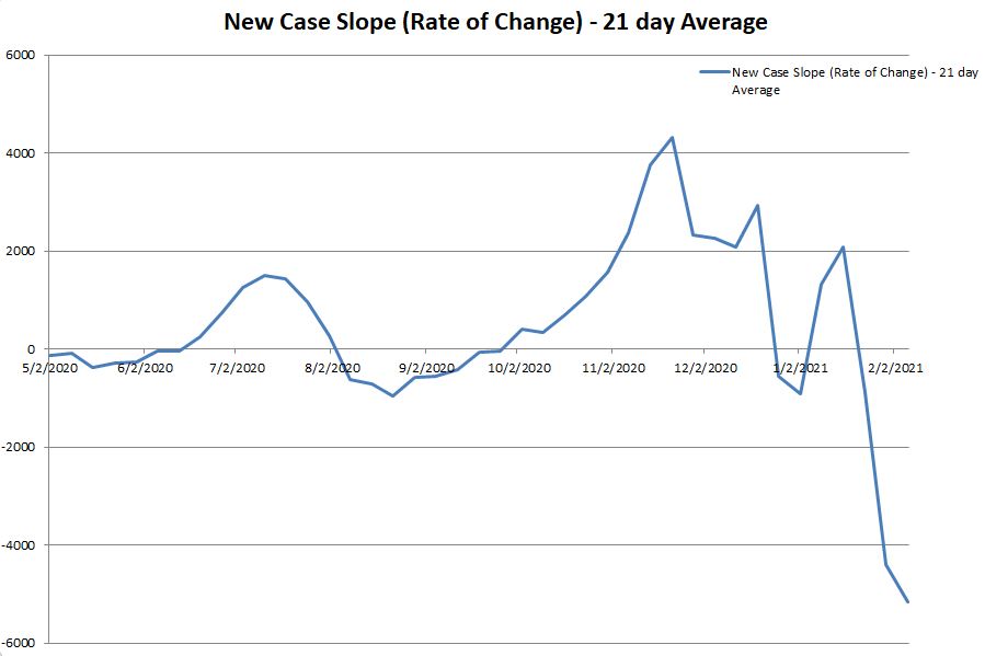 New Cases Slope 020721.JPG