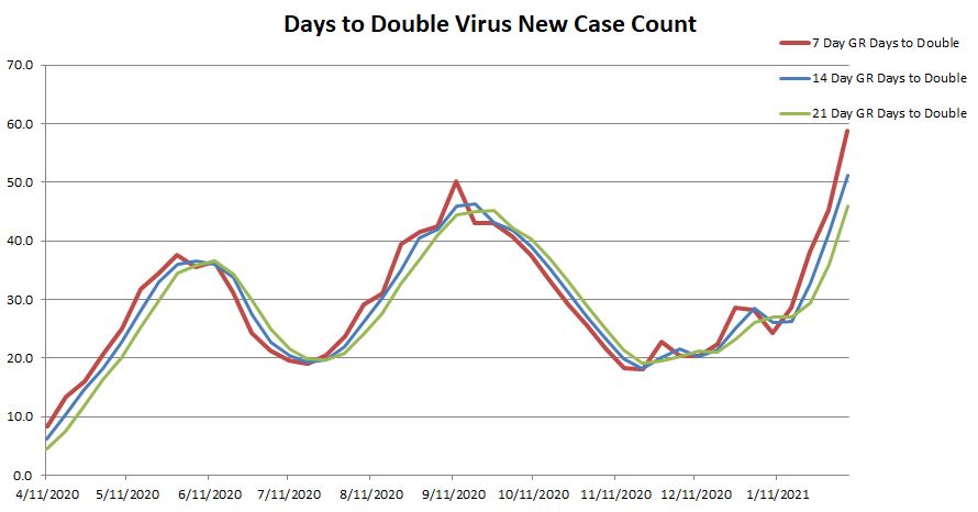 Days to Double 020721.JPG