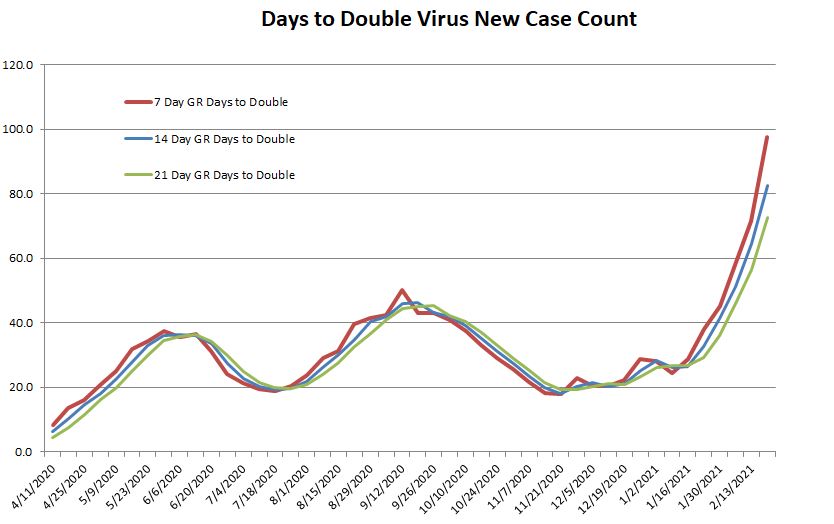 Days to Double 022121.JPG