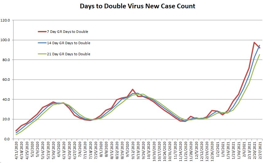 Days to Double 022821.JPG