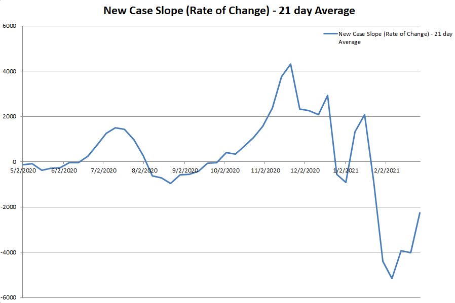 New Case Slope 022821.JPG