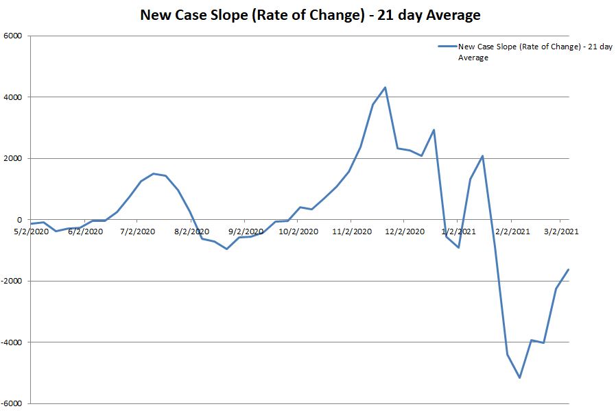 New Case Slope 030721.JPG
