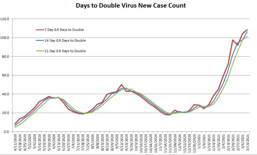 Days to Double 031421.JPG