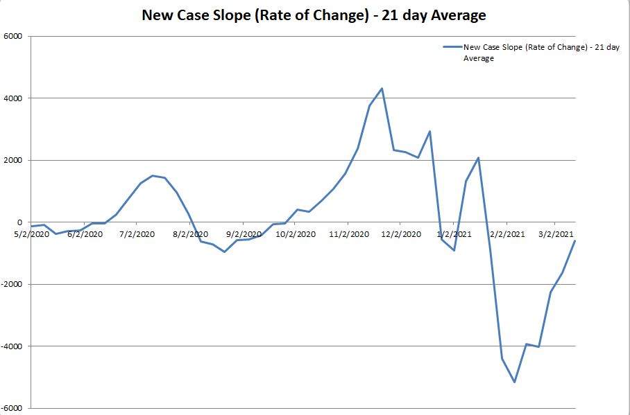 New Case Slope 031421.JPG