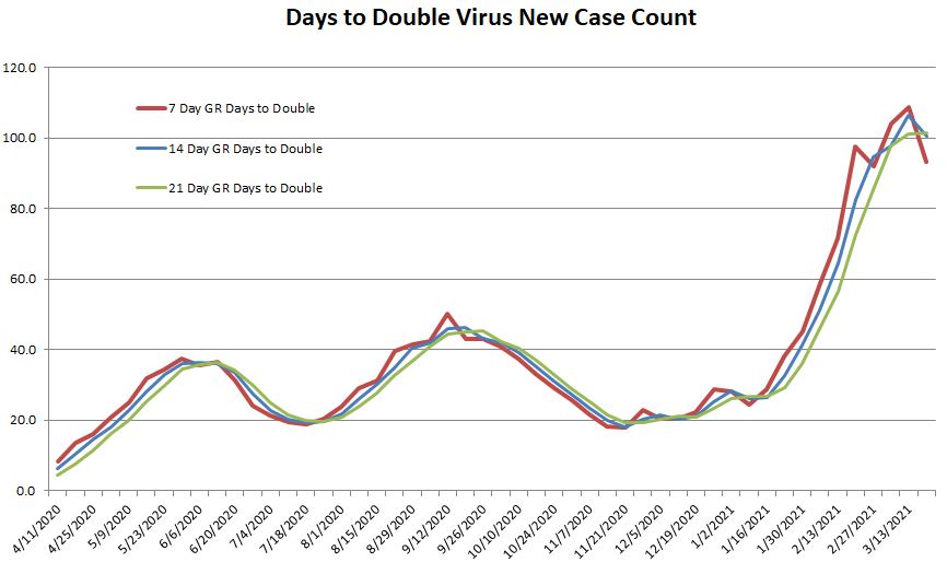 Days to Double 032121.JPG