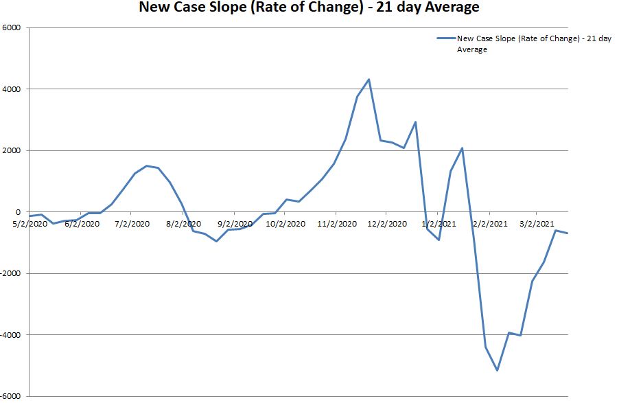 New Case Slope 032121.JPG