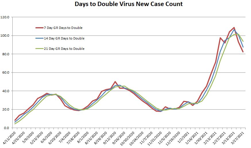 Days to Double 032821.JPG