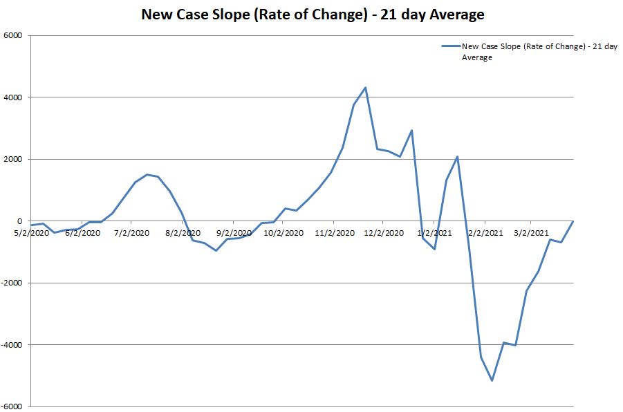New Case Slope 032821.JPG