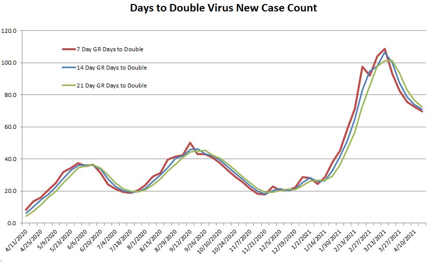 Days to Double 041821.JPG