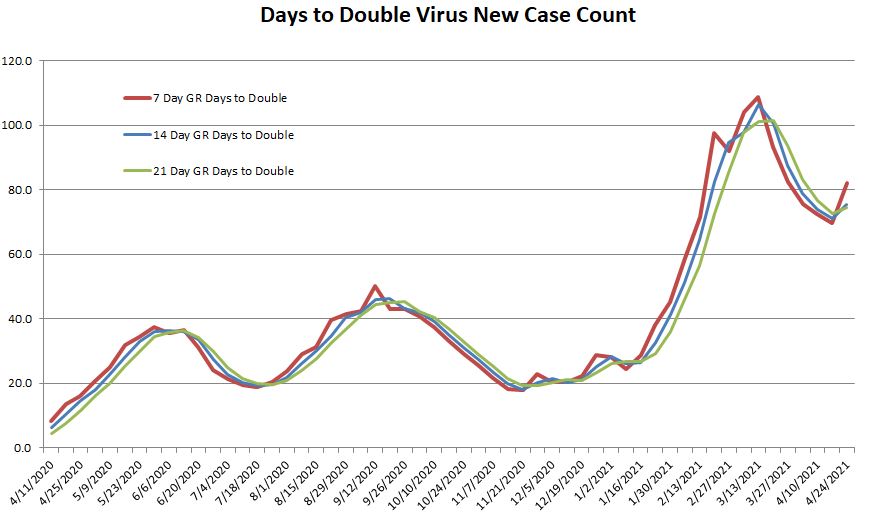 Days to Double 042621.JPG