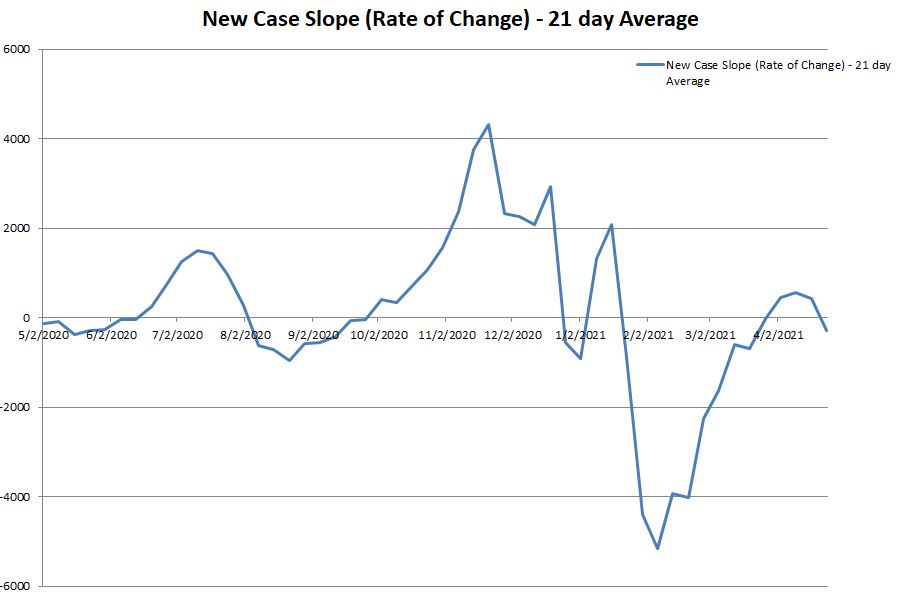 New Case Slope 042621.JPG