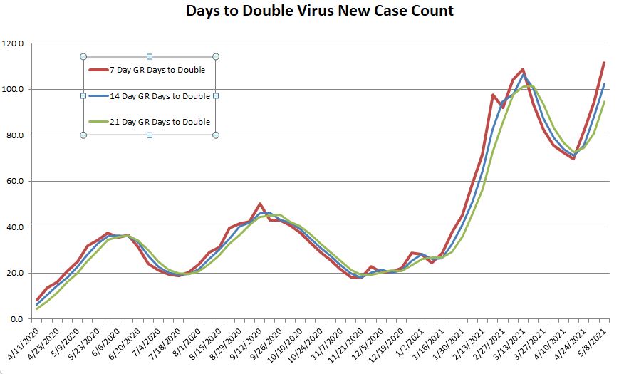Days to Double 050821.JPG