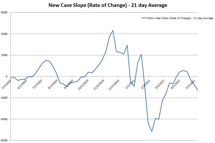 New Case Slope 050921.JPG