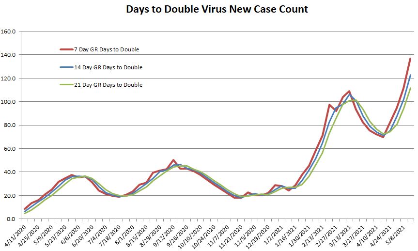 Days to Double 051521.JPG