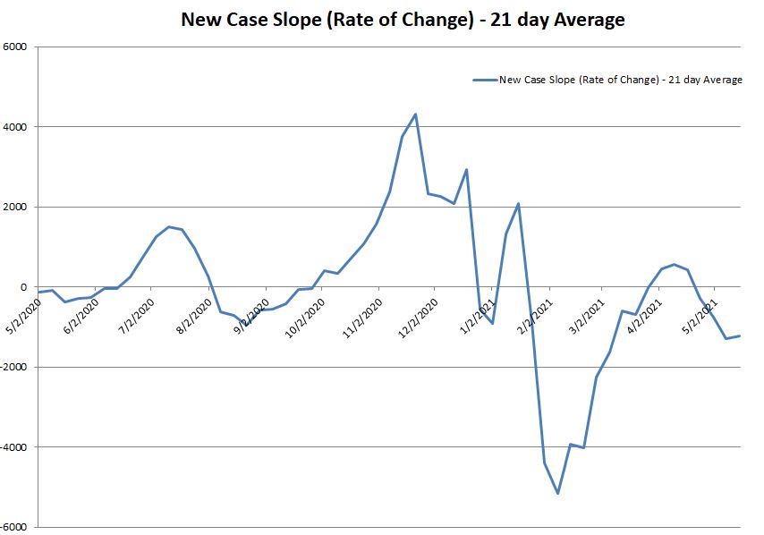New Case Slope 051521.JPG