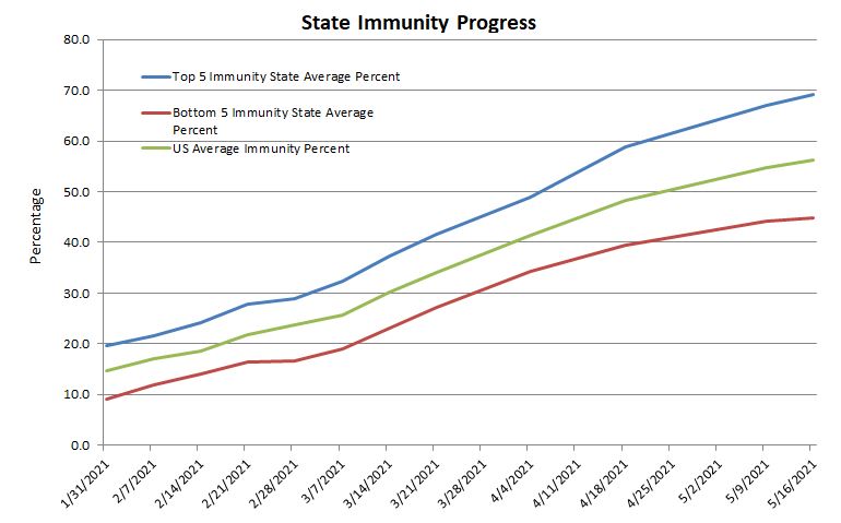 Immunity Progress 051521.JPG