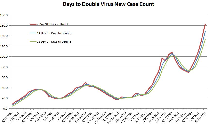 Days to Double 052221.JPG