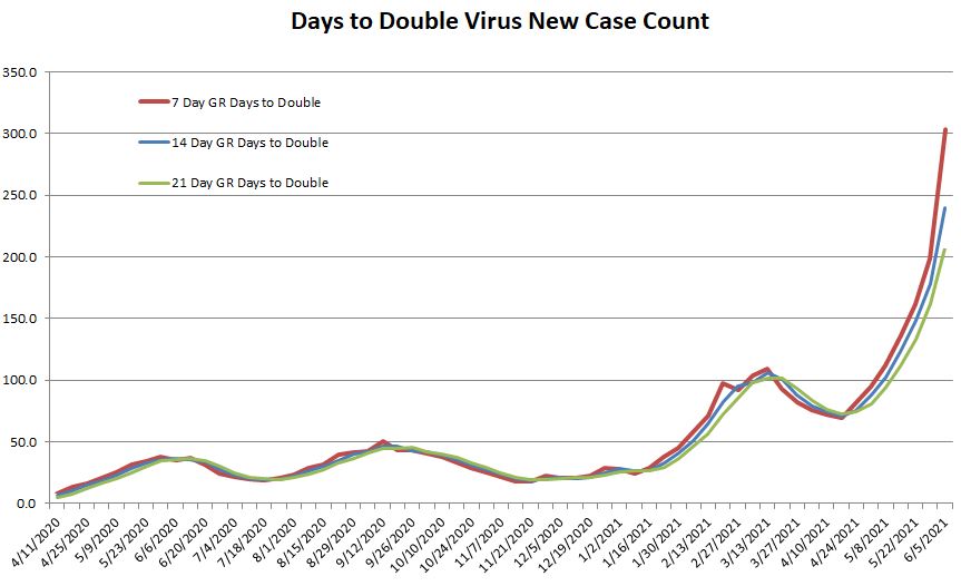 Days to Double 060521.JPG