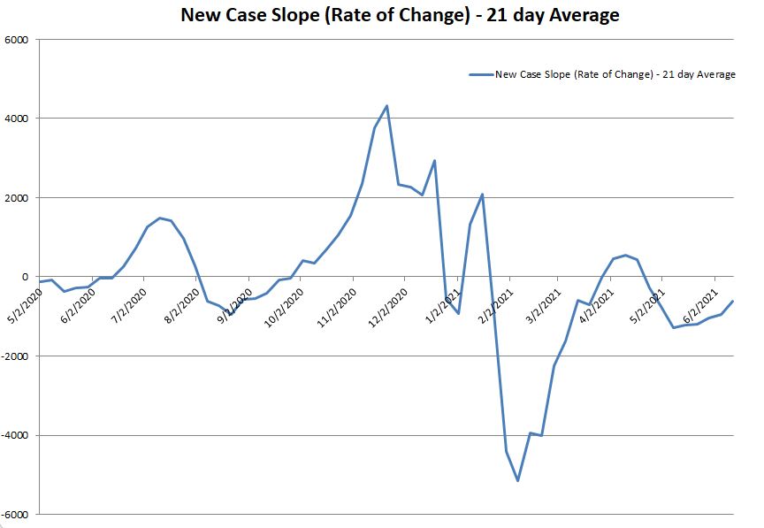 New Case Slope 061221.JPG