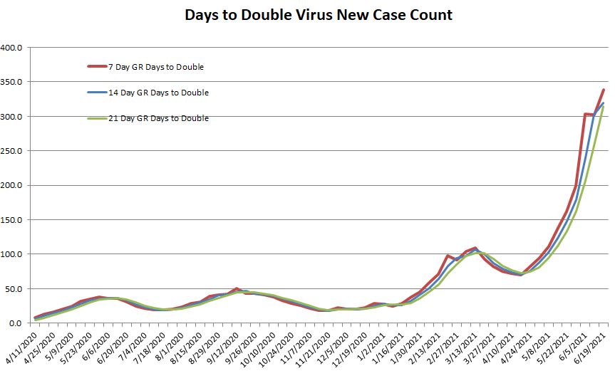Days to Double 061921.JPG