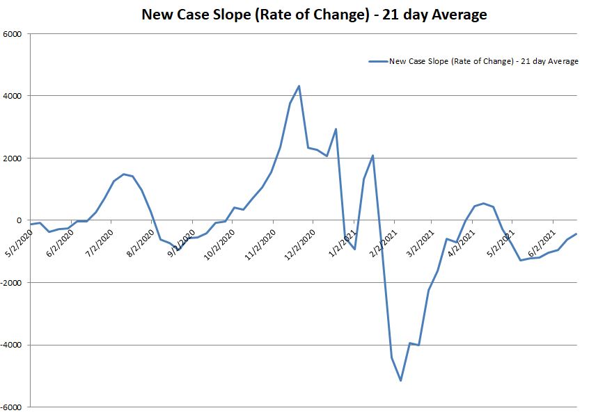 New Case Slope 061921.JPG