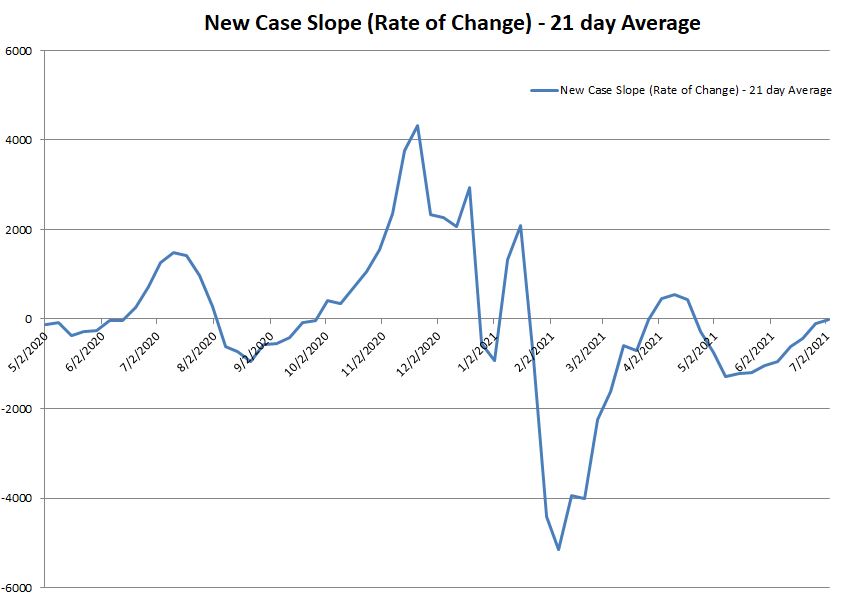New Case Slope 070421.JPG