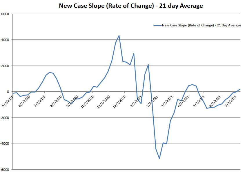 New Case Slope 071121.JPG